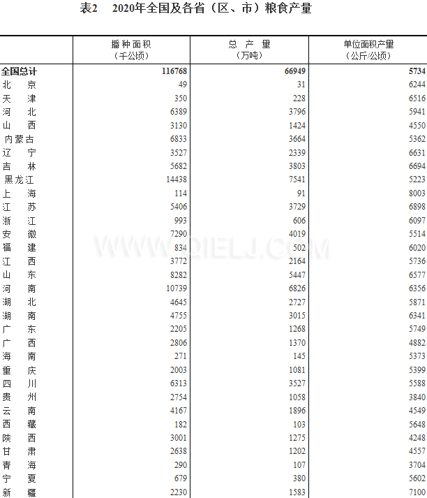 糧食生產(chǎn)再獲豐收，2020年全國糧食總產(chǎn)量為1339000000000斤！(圖2)